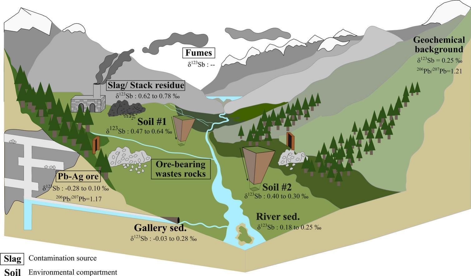 Graphical abstract - Multi-isotope Pb and Sb approach to trace metallic contaminant sources at a historical mining and metallurgical site