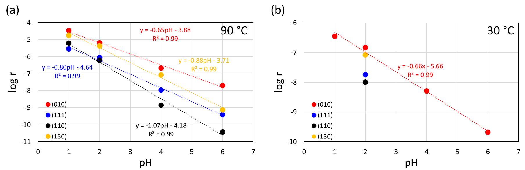 Graphical abstract - Effect of pH and temperature on olivine dissolution anisotropy